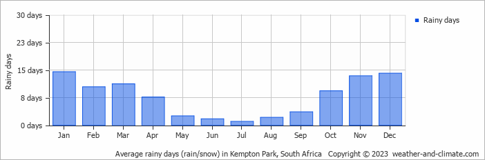 Average monthly rainy days in Kempton Park, South Africa