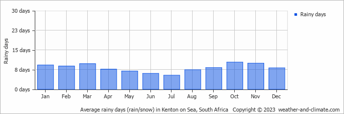 Average monthly rainy days in Kenton on Sea, South Africa