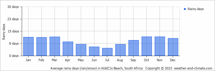Average monthly rainy days in Kiddʼs Beach, South Africa
