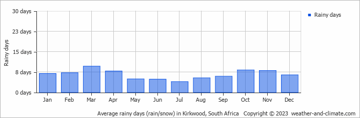 Average monthly rainy days in Kirkwood, South Africa