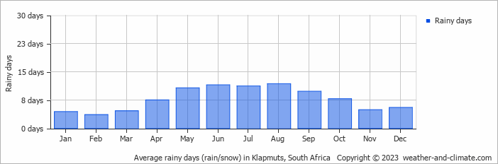 Average monthly rainy days in Klapmuts, South Africa