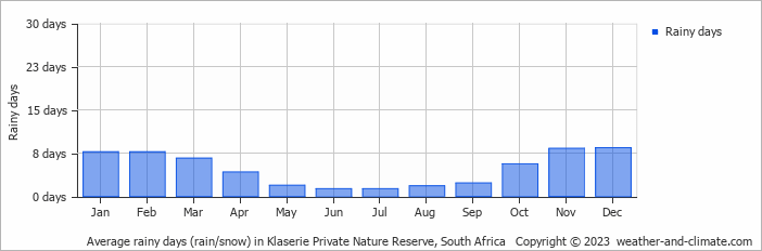 Average monthly rainy days in Klaserie Private Nature Reserve, South Africa