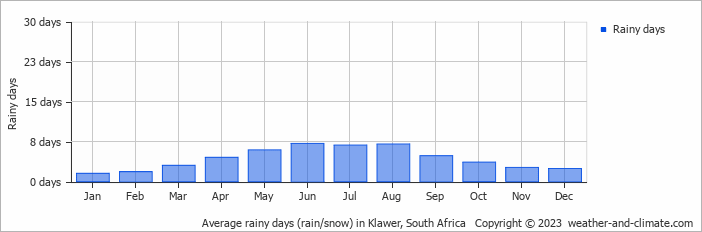 Average monthly rainy days in Klawer, South Africa