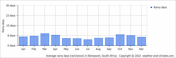 Average monthly rainy days in Kleinpoort, South Africa