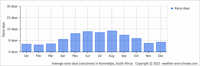 Average monthly rainy days in Kommetjie, South Africa