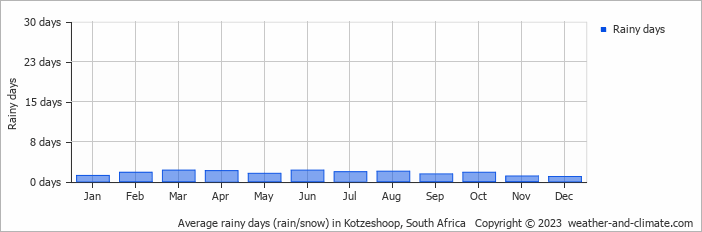 Average monthly rainy days in Kotzeshoop, South Africa