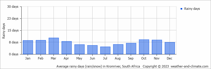 Average monthly rainy days in Kromriver, South Africa