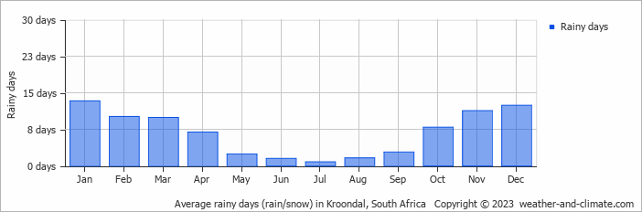 Average monthly rainy days in Kroondal, South Africa
