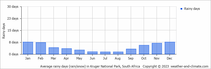 Average monthly rainy days in Kruger National Park, South Africa