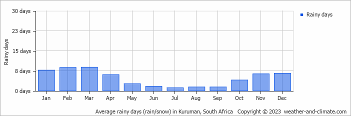 Average monthly rainy days in Kuruman, South Africa