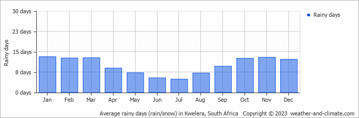 Average monthly rainy days in Kwelera, South Africa