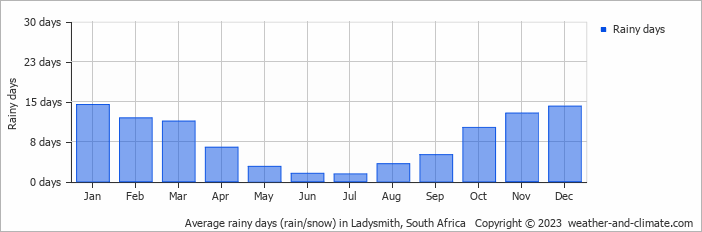 Average monthly rainy days in Ladysmith, South Africa