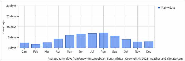 Average rainy days (rain/snow) in Cape Town, South Africa   Copyright © 2022  weather-and-climate.com  