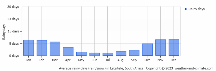 Average monthly rainy days in Letsitele, South Africa