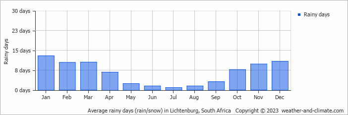 Average monthly rainy days in Lichtenburg, South Africa