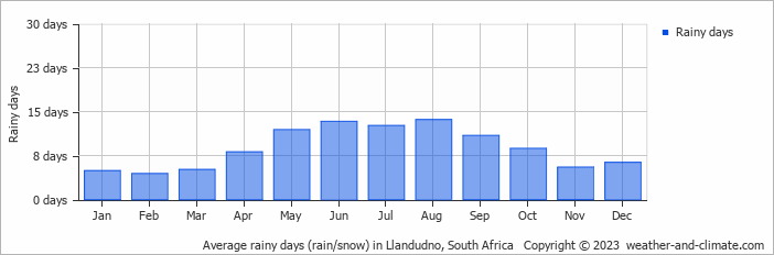 Average monthly rainy days in Llandudno, South Africa