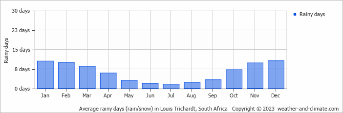 Average monthly rainy days in Louis Trichardt, South Africa