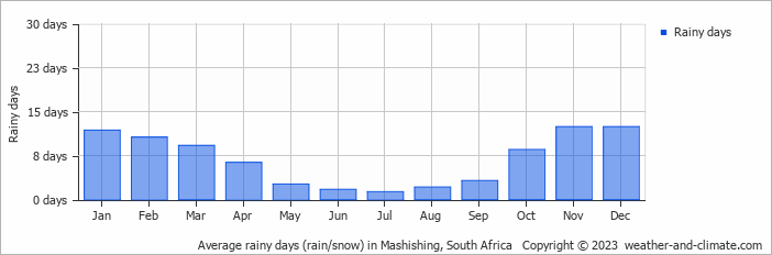 Average monthly rainy days in Mashishing, South Africa