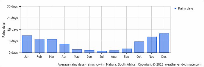 Average monthly rainy days in Mabula, South Africa