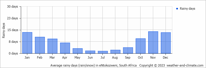 Average monthly rainy days in eNtokozweni, South Africa