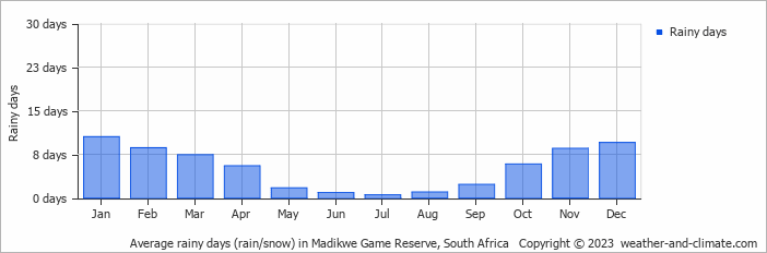 Average monthly rainy days in Madikwe Game Reserve, South Africa