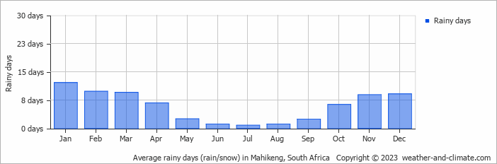 Average monthly rainy days in Mahikeng, South Africa