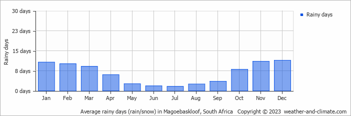 Average monthly rainy days in Magoebaskloof, South Africa