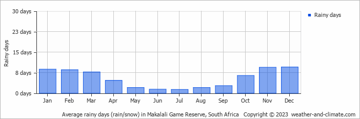 Average monthly rainy days in Makalali Game Reserve, South Africa