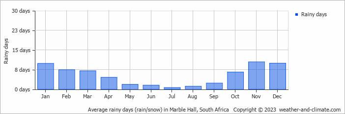 Average monthly rainy days in Marble Hall, South Africa