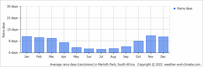 Average monthly rainy days in Marloth Park, South Africa