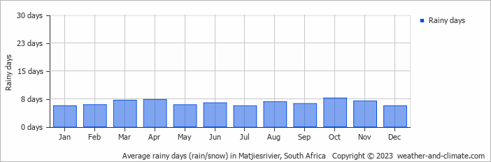 Average monthly rainy days in Matjiesrivier, South Africa