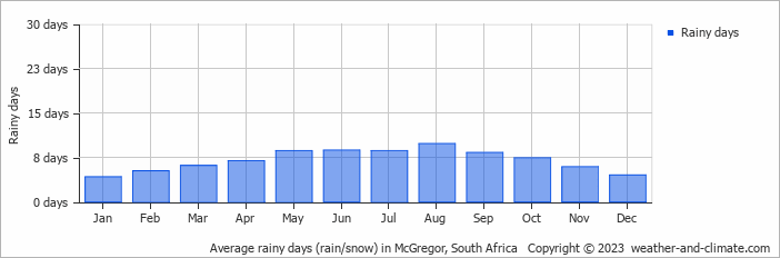 Average monthly rainy days in McGregor, South Africa