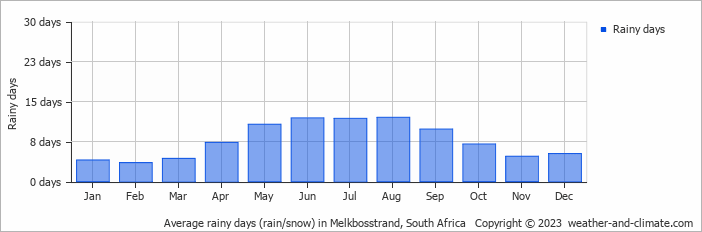 Average monthly rainy days in Melkbosstrand, South Africa