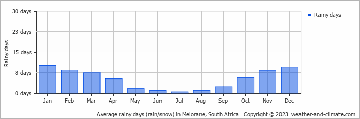 Average monthly rainy days in Melorane, South Africa