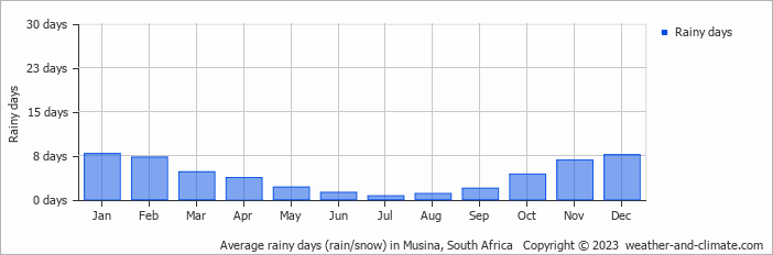 Average monthly rainy days in Musina, South Africa