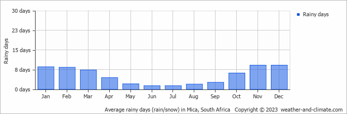 Average monthly rainy days in Mica, South Africa
