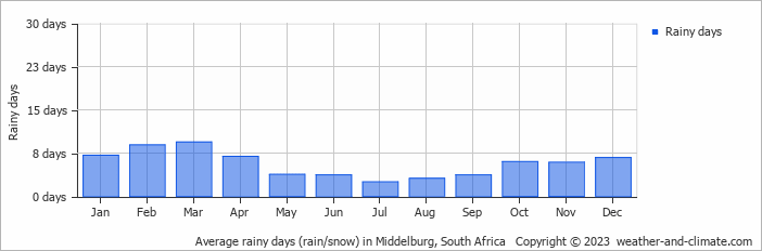 Average rainy days (rain/snow) in Middelburg, South Africa   Copyright © 2022  weather-and-climate.com  