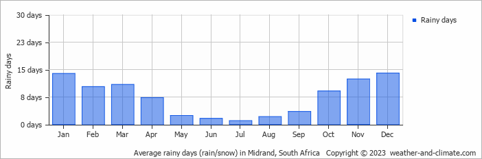 Average monthly rainy days in Midrand, South Africa