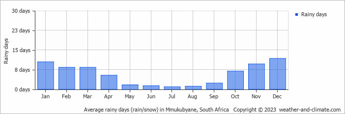 Average monthly rainy days in Mmukubyane, South Africa