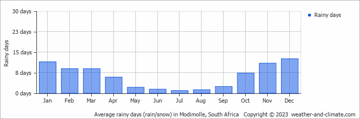 Average monthly rainy days in Modimolle, South Africa