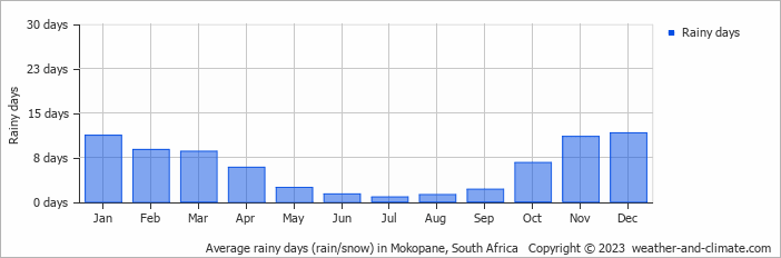 Average monthly rainy days in Mokopane, South Africa