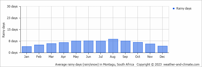 Average monthly rainy days in Montagu, South Africa