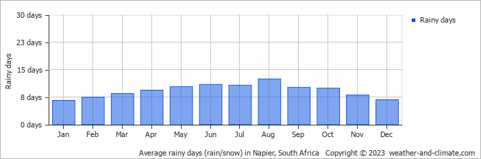 Average monthly rainy days in Napier, South Africa