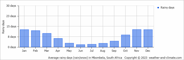 Average monthly rainy days in Mbombela, 