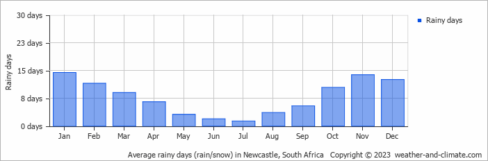 Average monthly rainy days in Newcastle, South Africa