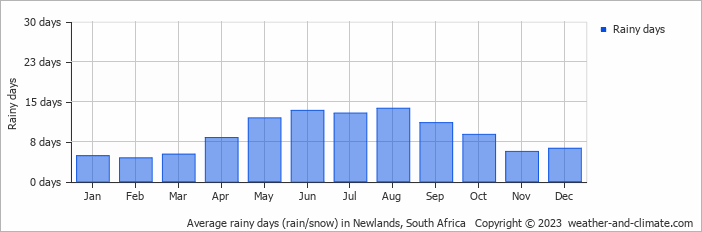 Average monthly rainy days in Newlands, South Africa