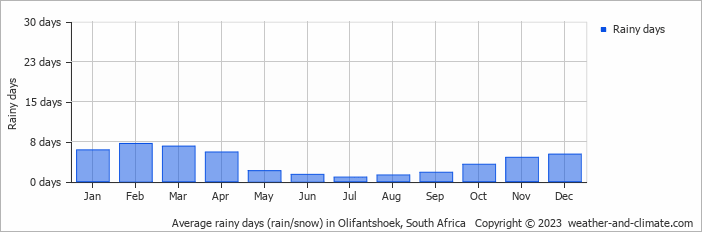 Average monthly rainy days in Olifantshoek, South Africa