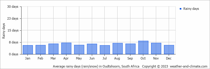 Average rainy days (rain/snow) in Oudtshoorn, South Africa   Copyright © 2023  weather-and-climate.com  