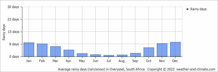 Average monthly rainy days in Overyssel, South Africa