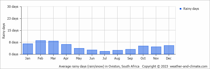 Average monthly rainy days in Oviston, South Africa